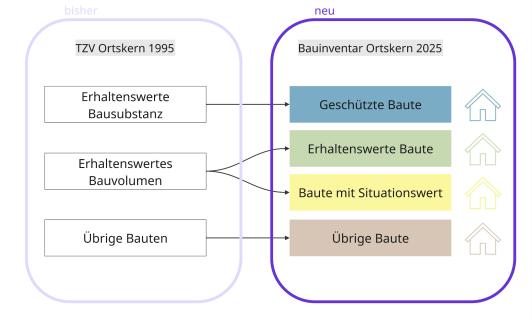 neue und alte Kategorien